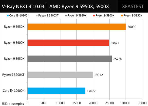 挑战最快！AMD Ryzen 9 5950X与5900X测试报告/最强游戏处理器(22)