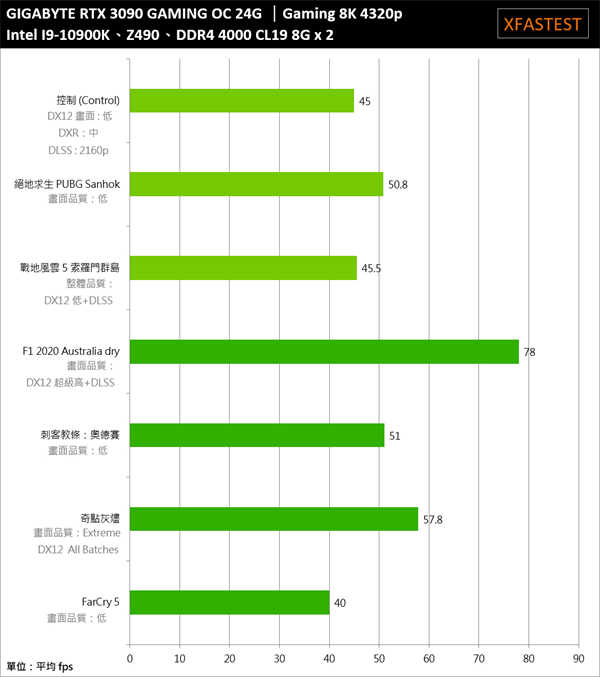 GIGABYTE GeForce RTX 3090 GAMING OC 24G开箱测试/性能攻顶、8K游戏应用的里程碑(40)