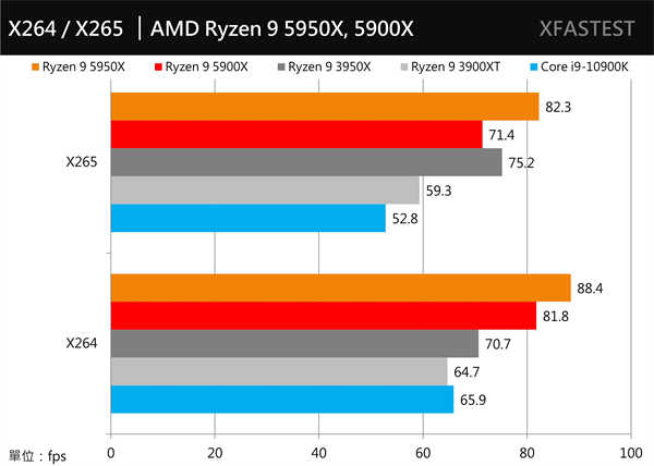 挑战最快！AMD Ryzen 9 5950X与5900X测试报告/最强游戏处理器(26)