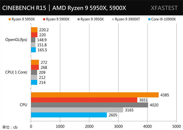 挑战最快！AMD Ryzen 9 5950X与5900X测试报告/最强游戏处理器(19)