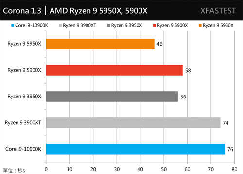 挑战最快！AMD Ryzen 9 5950X与5900X测试报告/最强游戏处理器(21)
