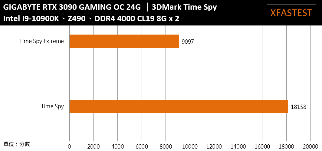 GIGABYTE GeForce RTX 3090 GAMING OC 24G开箱测试/性能攻顶、8K游戏应用的里程碑(37)
