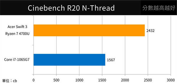 Acer Swift 3搭载AMD最新7nm 8核心处理器，强悍效能与续航力制霸轻薄笔电(12)