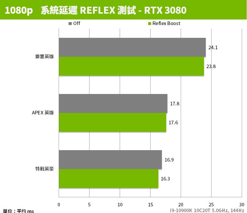 360Hz更新率NVIDIA Reflex加持与RTX 3080给你输不起的电竞平台(19)
