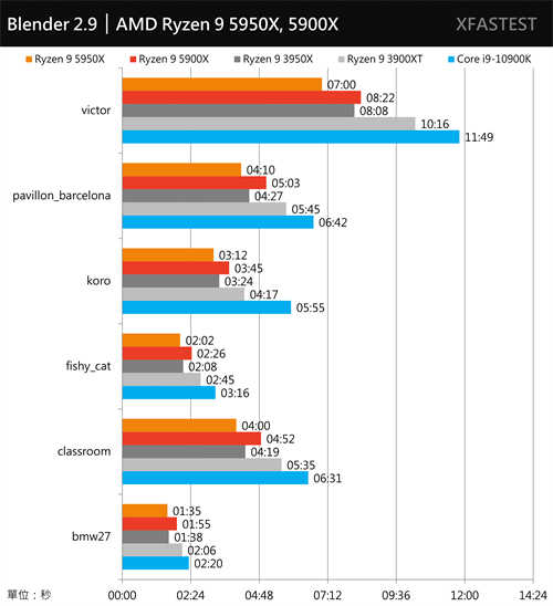 挑战最快！AMD Ryzen 9 5950X与5900X测试报告/最强游戏处理器(24)
