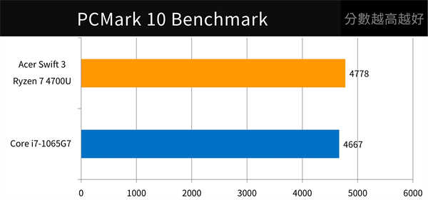 Acer Swift 3搭载AMD最新7nm 8核心处理器，强悍效能与续航力制霸轻薄笔电(19)