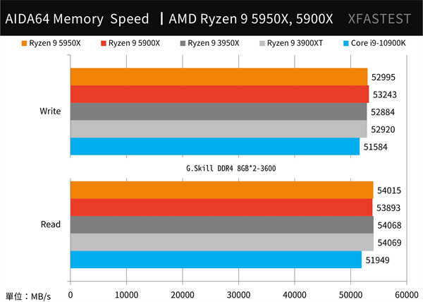 挑战最快！AMD Ryzen 9 5950X与5900X测试报告/最强游戏处理器(28)