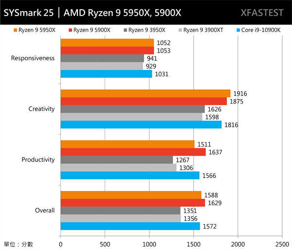 挑战最快！AMD Ryzen 9 5950X与5900X测试报告/最强游戏处理器(34)