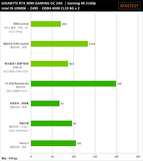 GIGABYTE GeForce RTX 3090 GAMING OC 24G开箱测试/性能攻顶、8K游戏应用的里程碑(39)