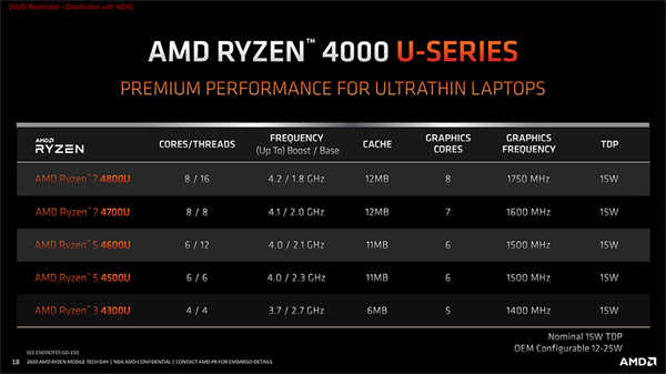 Acer Swift 3搭载AMD最新7nm 8核心处理器，强悍效能与续航力制霸轻薄笔电(1)