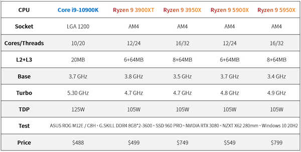 挑战最快！AMD Ryzen 9 5950X与5900X测试报告/最强游戏处理器(15)
