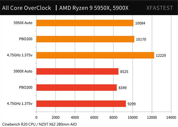 挑战最快！AMD Ryzen 9 5950X与5900X测试报告/最强游戏处理器(39)