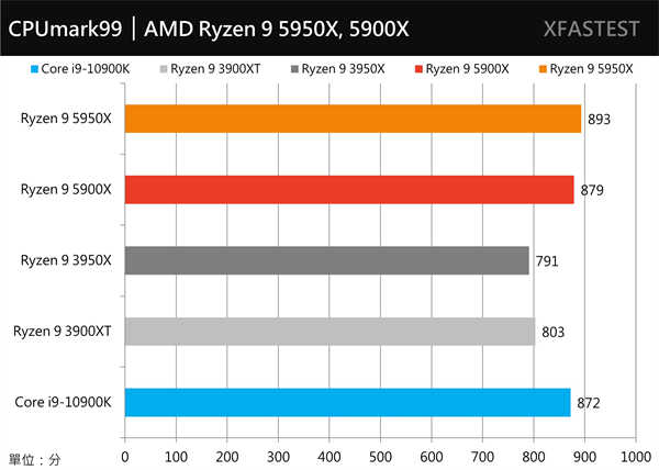 挑战最快！AMD Ryzen 9 5950X与5900X测试报告/最强游戏处理器(18)