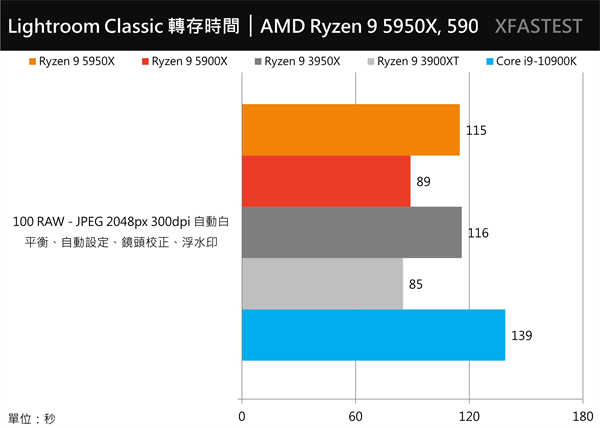 挑战最快！AMD Ryzen 9 5950X与5900X测试报告/最强游戏处理器(27)