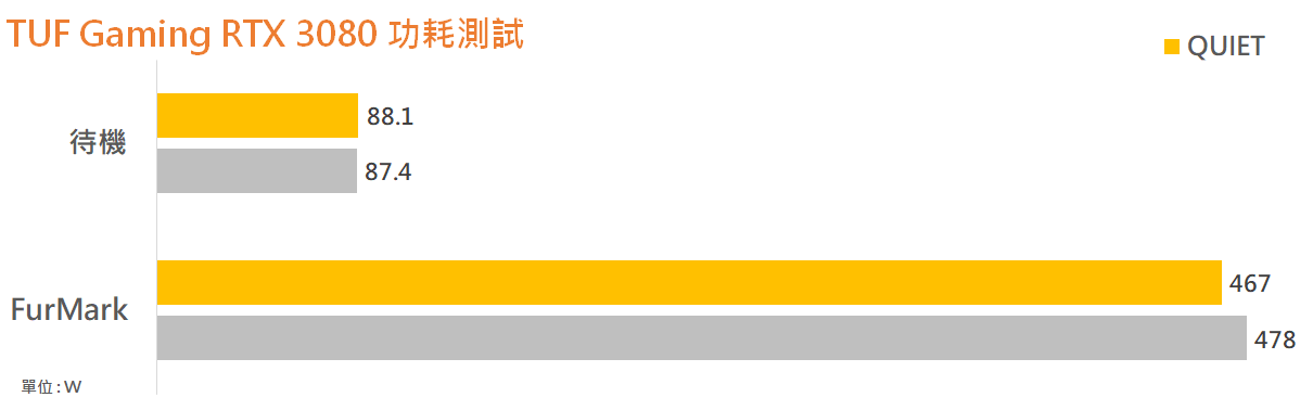 TUF Gaming RTX 3080 O10G GAMING显示卡测试/新TUF标誌设计、新设计散热模组(42)