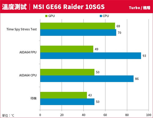 潮流新机MSI GE66 Raider 10SGS测试报告/钛银新色Mystic灯bar炫(80)