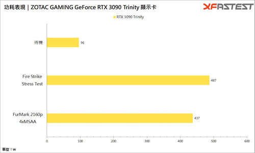 ZOTAC GAMING GeForce RTX 3090 Trinity/RTX 3090战 8K、战未来、占一个业界标竿(27)