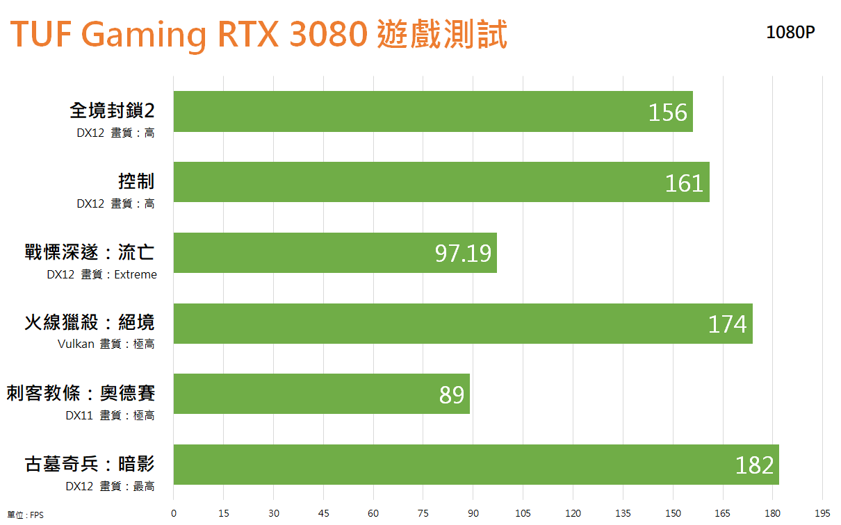 TUF Gaming RTX 3080 O10G GAMING显示卡测试/新TUF标誌设计、新设计散热模组(39)