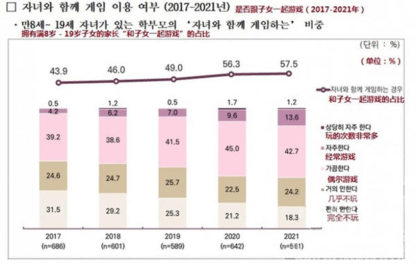 韩国玩家现状调查：半数以上父母和孩子一起玩游戏
