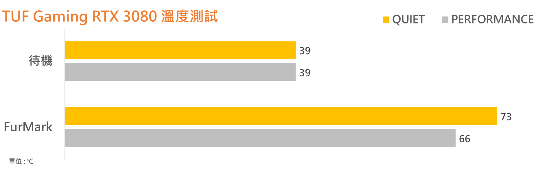 TUF Gaming RTX 3080 O10G GAMING显示卡测试/新TUF标誌设计、新设计散热模组(41)