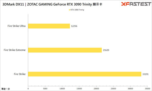 ZOTAC GAMING GeForce RTX 3090 Trinity/RTX 3090战 8K、战未来、占一个业界标竿(20)