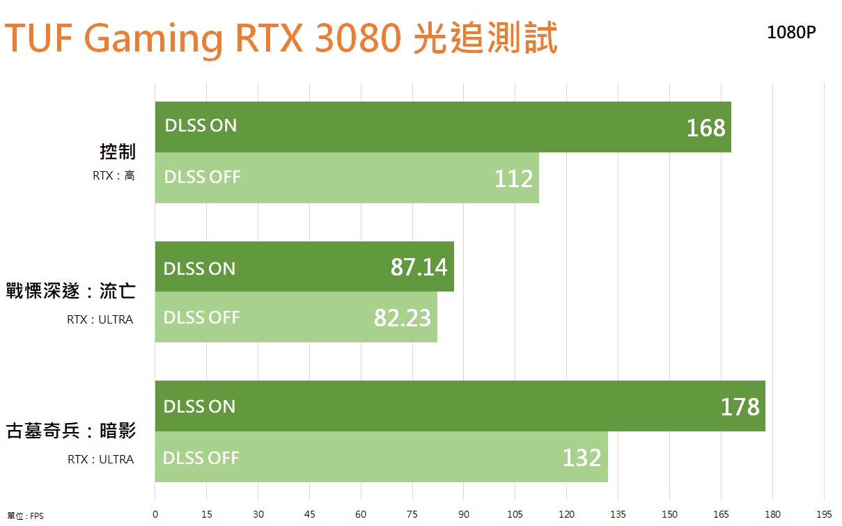 TUF Gaming RTX 3080 O10G GAMING显示卡测试/新TUF标誌设计、新设计散热模组(40)