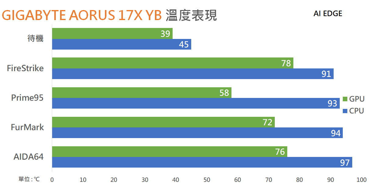 GIGABYTE AORUS 17X YB专业电竞笔电开箱测试/i9-10980HK、RTX 2080 SUPER、双330W变压器供电(60)