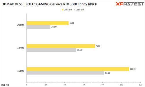 ZOTAC GAMING GeForce RTX 3080 Trinity/HoloBlack全息极光设计语彙(21)