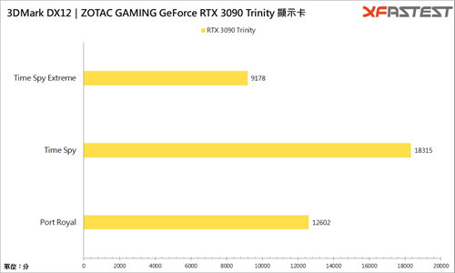 ZOTAC GAMING GeForce RTX 3090 Trinity/RTX 3090战 8K、战未来、占一个业界标竿(22)