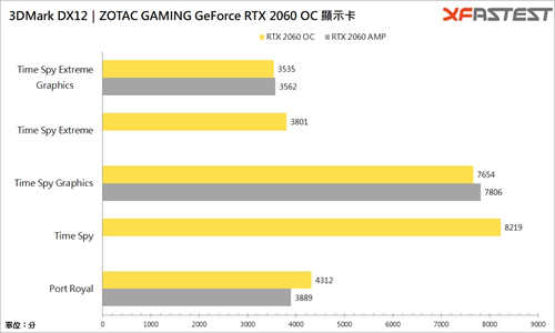 ZOTAC GAMING GeForce RTX 2060 OC显示卡/承袭老黄刀法，性能、散热、价格的最佳平衡(18)