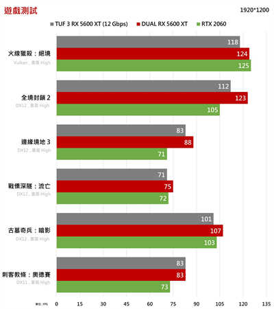ASUS DUAL RX 5600 XT T6G EVO显示卡测试报告/升级14Gbps记忆体速度、剑指进阶1080P游戏市场(25)