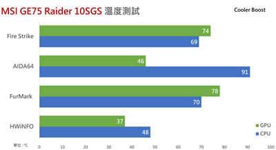 MSI GE75 Raider 10SGS电竞笔电开箱测试报告/10代 i9、 RTX 2080 Super、240Hz IPS萤幕(70)