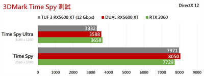 ASUS DUAL RX 5600 XT T6G EVO显示卡测试报告/升级14Gbps记忆体速度、剑指进阶1080P游戏市场(24)