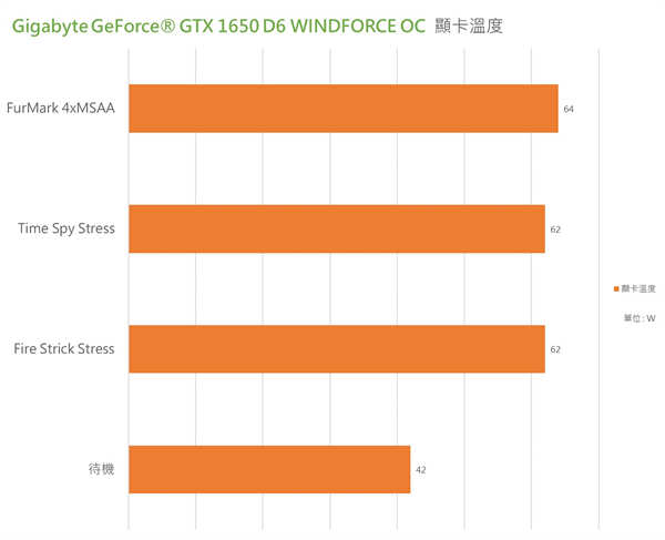 Gigabyte GeForce GTX 1650 D6 WINDFORCE OC 4G 显示卡 开箱测试  / 升级(24)