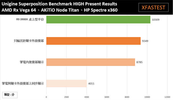 OWC AKiTiO Node Titan TB3 eGPU显示卡外接盒/笔电也能享受高阶桌上型显卡的效能(32)