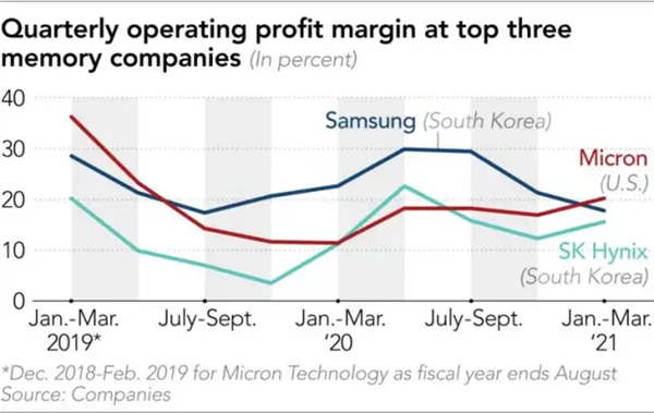 美光正在挑战三星的记忆体龙头地位(1)