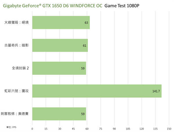 Gigabyte GeForce GTX 1650 D6 WINDFORCE OC 4G 显示卡 开箱测试  / 升级(23)