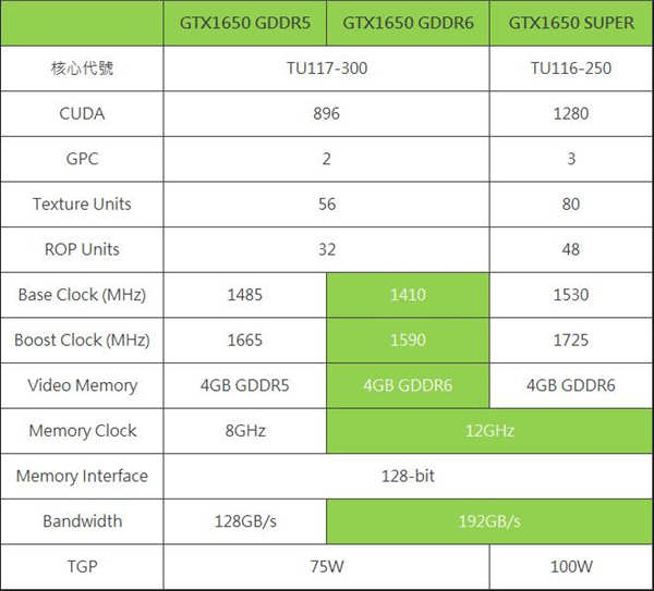 Gigabyte GeForce GTX 1650 D6 WINDFORCE OC 4G 显示卡 开箱测试  / 升级