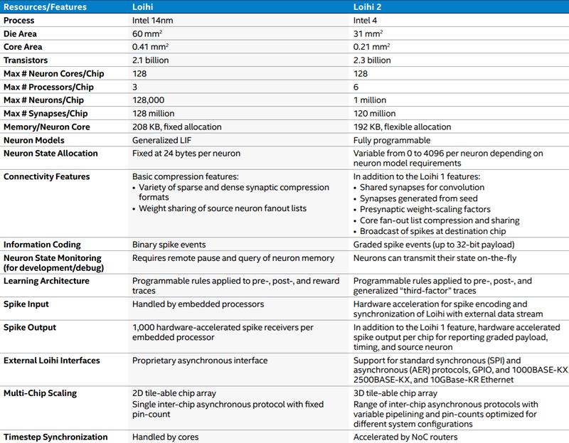 Intel推出用于深度学习和先进技术用途的Loihi 2神经处理晶片和Lava API(4)