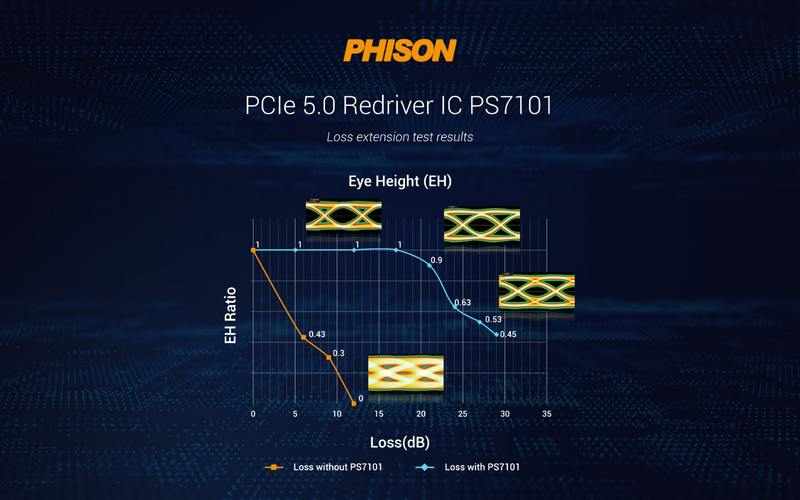 Phison发布PS7101 PCIe 5.0讯号中继晶片，打入高速IC市场