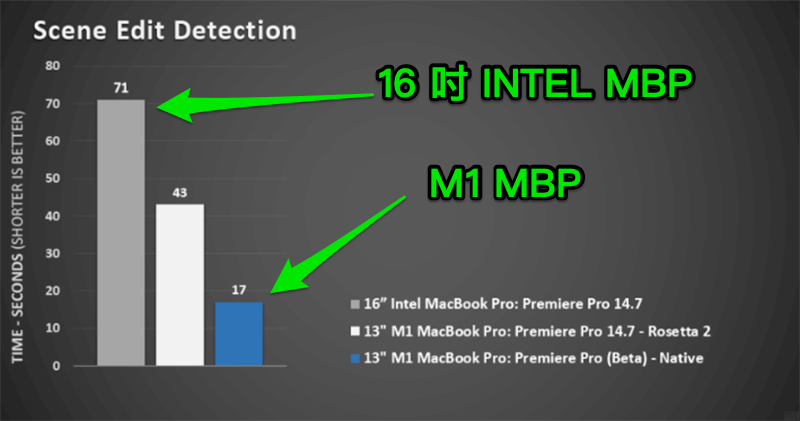 支援 M1 Mac 的 Adobe Premiere Pro 测试版登场，官方补刀测试输出速度直逼 16 吋 MBP