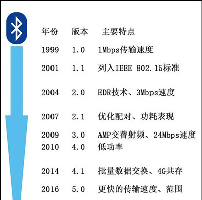蓝牙是什么(1)