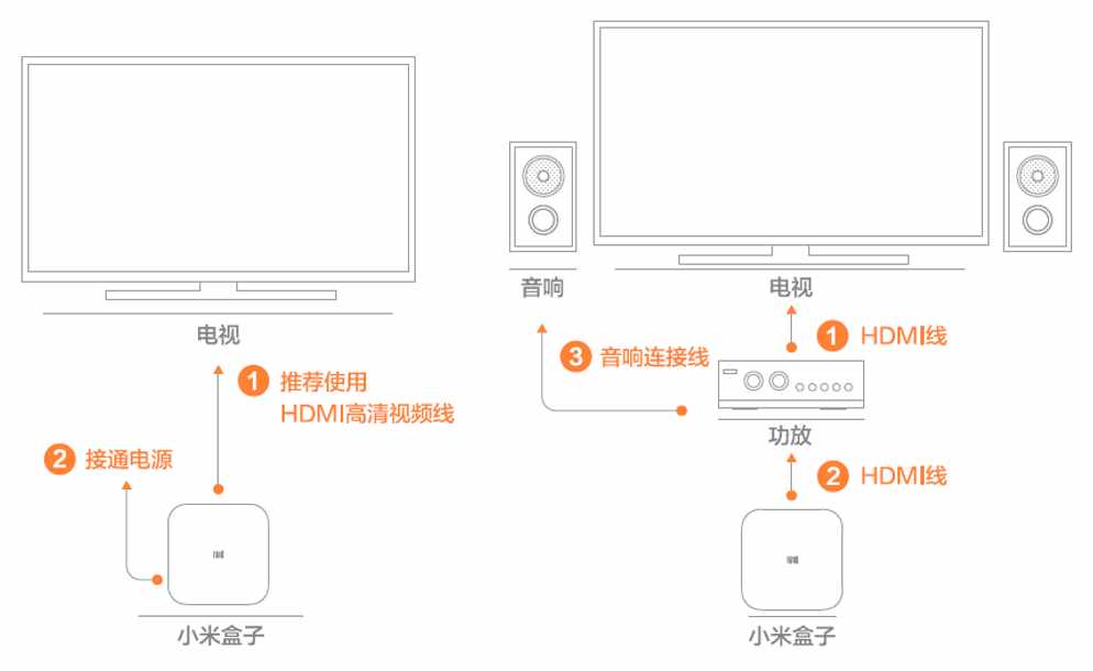 小米盒子如何连接电视或功放？