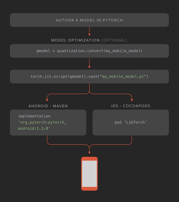 PyTorch(神经网络计算)