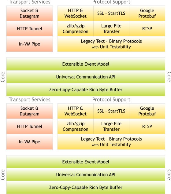 Netty(网络应用框架)