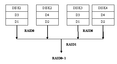 raid0和raid1的区别(4)
