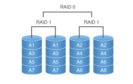 raid0和raid1的区别(3)