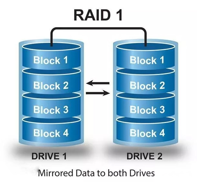 raid0和raid1的区别(2)