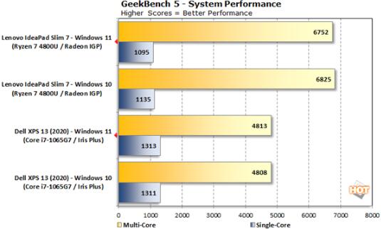 Windows 11性能实测：多核竟然比Win10差了10%！