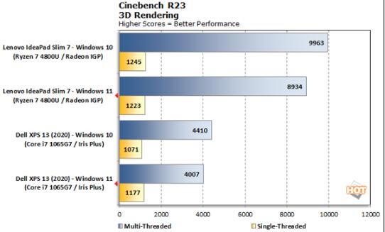 Windows 11性能实测：多核竟然比Win10差了10%！(3)